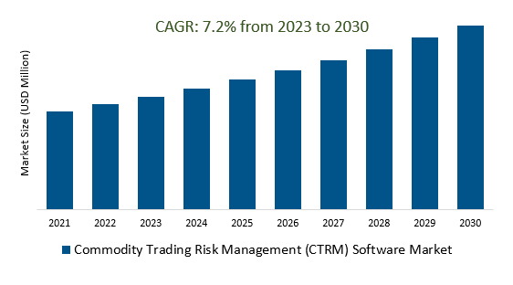Commodity Trading Risk Management (CTRM) Software Market Size 2023-2030	